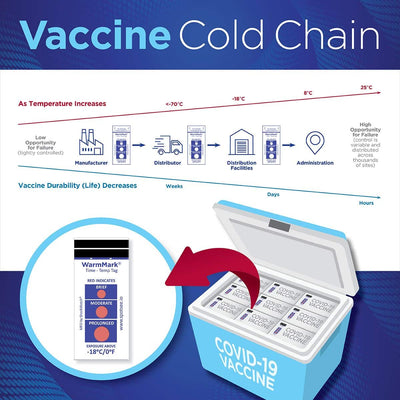 Indicateur de température WarmMark pour le transport du vaccin COVID-19