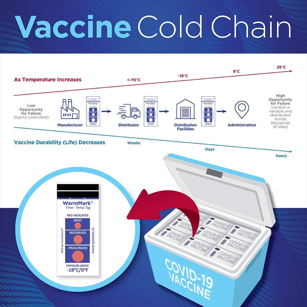 Indicateur de température WarmMark pour le transport du vaccin COVID-19