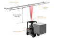 Le limiteur automatique de vitesse LSA (Low Speed Area) - 3
